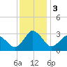 Ocean City tide chart for Sunday, December 3, 2023
