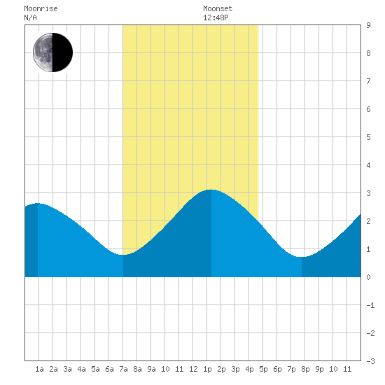 Ocean City tide chart for Tuesday, December 5, 2023
