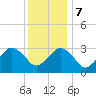 Ocean City tide chart for Thursday, December 7, 2023