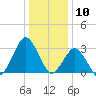 Ocean City tide chart for Wednesday, January 10, 2024