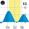Ocean City tide chart for Thursday, January 11, 2024
