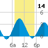 Ocean City tide chart for Sunday, January 14, 2024