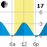 Ocean City tide chart for Wednesday, January 17, 2024