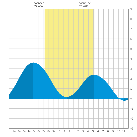 Ocean City tide chart for Monday, January 22, 2024