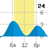 Ocean City tide chart for Wednesday, January 24, 2024