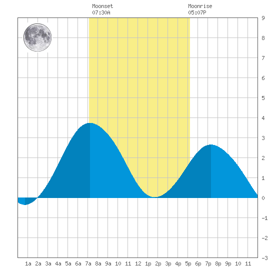 Ocean City tide chart for Thursday, January 25, 2024