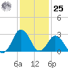Ocean City tide chart for Thursday, January 25, 2024