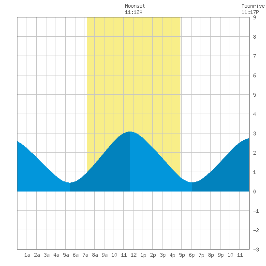 Ocean City tide chart for Tuesday, January 2, 2024