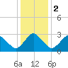 Ocean City tide chart for Tuesday, January 2, 2024