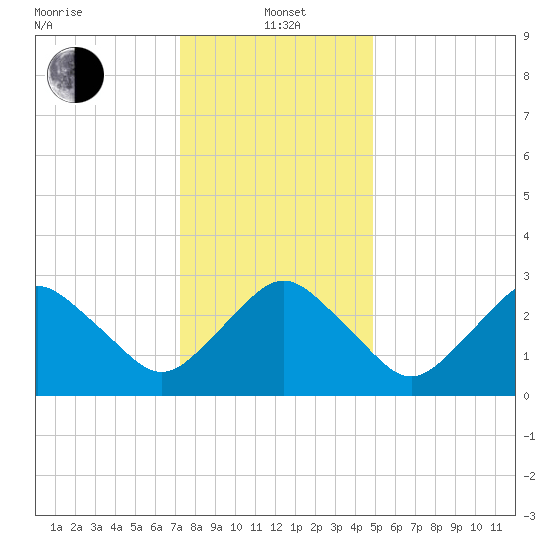Ocean City tide chart for Wednesday, January 3, 2024