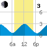 Ocean City tide chart for Wednesday, January 3, 2024