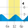 Ocean City tide chart for Thursday, January 4, 2024