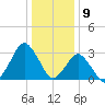 Ocean City tide chart for Tuesday, January 9, 2024