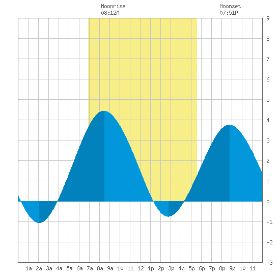 Ocean City tide chart for Sunday, February 11, 2024