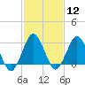 Ocean City tide chart for Monday, February 12, 2024