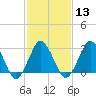 Ocean City tide chart for Tuesday, February 13, 2024