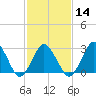 Ocean City tide chart for Wednesday, February 14, 2024