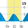 Ocean City tide chart for Thursday, February 15, 2024
