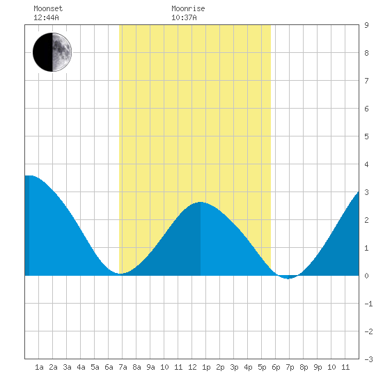Ocean City tide chart for Friday, February 16, 2024