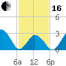 Ocean City tide chart for Friday, February 16, 2024