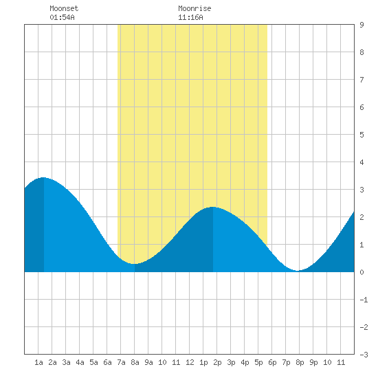 Ocean City tide chart for Saturday, February 17, 2024