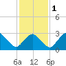 Ocean City tide chart for Thursday, February 1, 2024