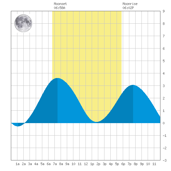 Ocean City tide chart for Saturday, February 24, 2024