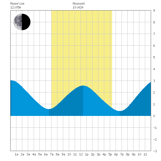 Ocean City tide chart for Friday, February 2, 2024