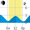 Ocean City tide chart for Friday, February 2, 2024