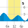 Ocean City tide chart for Monday, February 5, 2024