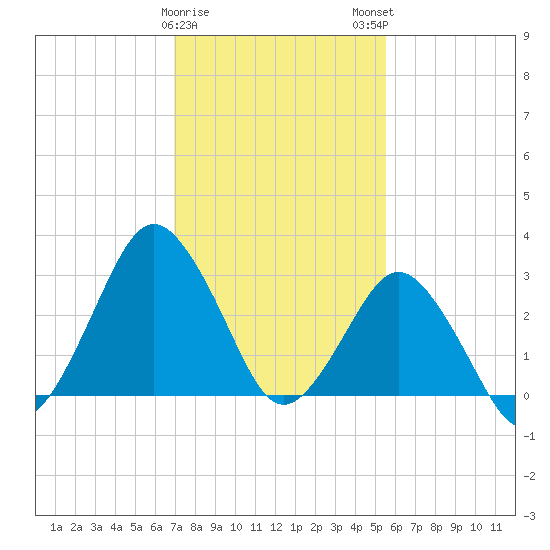 Ocean City tide chart for Thursday, February 8, 2024