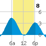 Ocean City tide chart for Thursday, February 8, 2024