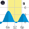 Ocean City tide chart for Friday, February 9, 2024