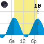 Ocean City tide chart for Sunday, March 10, 2024