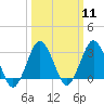 Ocean City tide chart for Monday, March 11, 2024