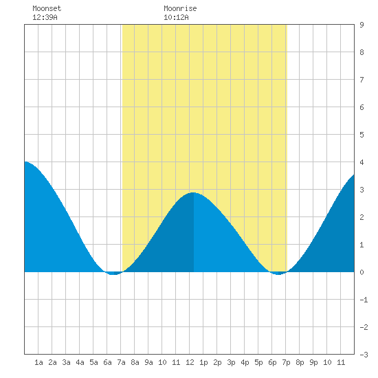 Ocean City tide chart for Friday, March 15, 2024