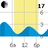 Ocean City tide chart for Sunday, March 17, 2024