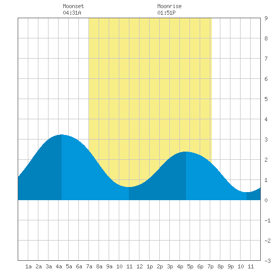 Ocean City tide chart for Tuesday, March 19, 2024