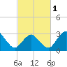 Ocean City tide chart for Friday, March 1, 2024