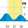 Ocean City tide chart for Wednesday, March 20, 2024
