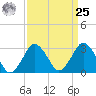 Ocean City tide chart for Monday, March 25, 2024