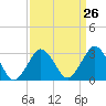 Ocean City tide chart for Tuesday, March 26, 2024