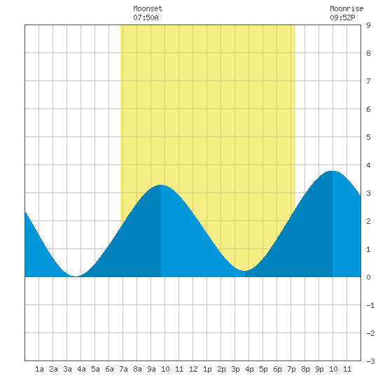 Ocean City tide chart for Wednesday, March 27, 2024
