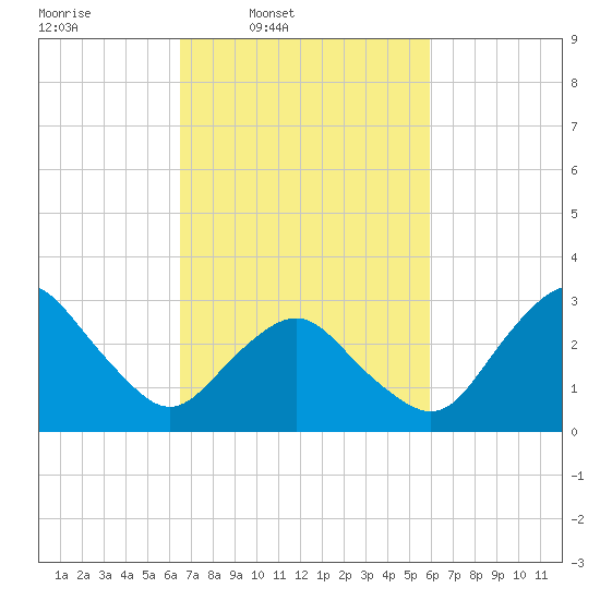 Ocean City tide chart for Saturday, March 2, 2024