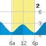 Ocean City tide chart for Saturday, March 2, 2024