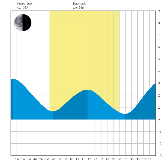 Ocean City tide chart for Sunday, March 3, 2024