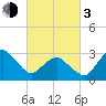 Ocean City tide chart for Sunday, March 3, 2024