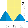 Ocean City tide chart for Thursday, March 7, 2024