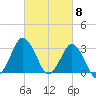 Ocean City tide chart for Friday, March 8, 2024
