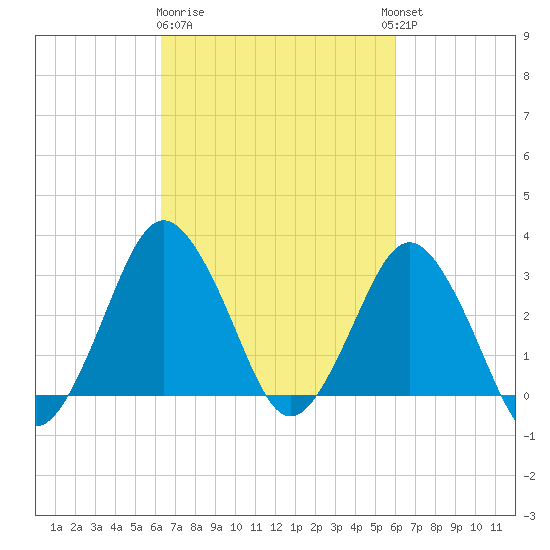 Ocean City tide chart for Saturday, March 9, 2024